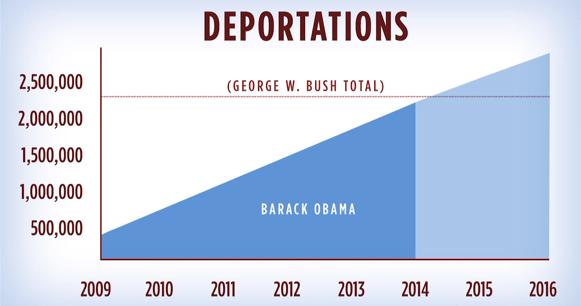 Charts that prove he's America's Greatest Republican President