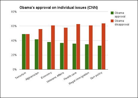 Obama Polling on the Issues