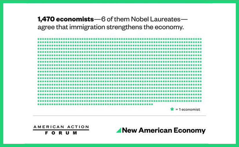 1,500 economists today said that immigrants contribute to the economy.